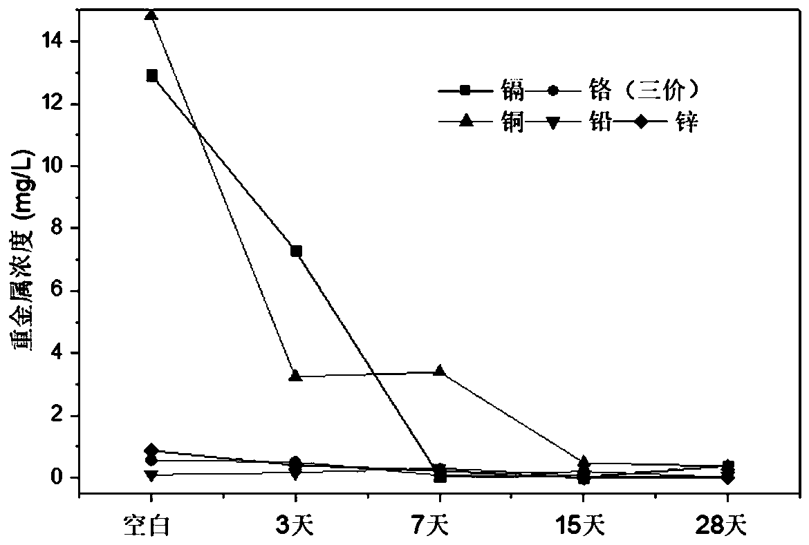 Method for treating and reducing heavy metal toxicity in soil by mixing decoration rubbish and soil