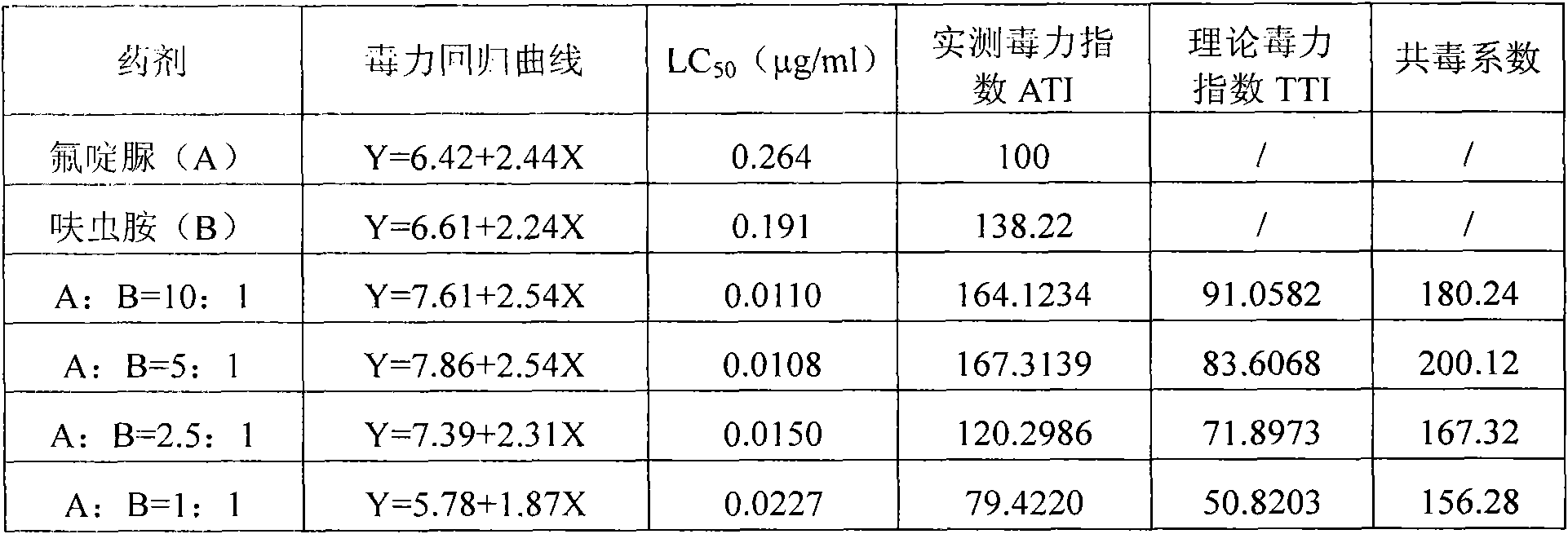 Synergia insecticide composition containing dinotefuran and chlorfluazuron and application thereof