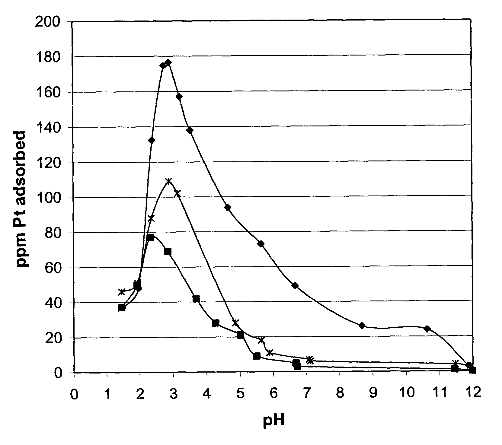 Method for preparing highly loaded, highly dispersed platinum metal on a carbon substrate