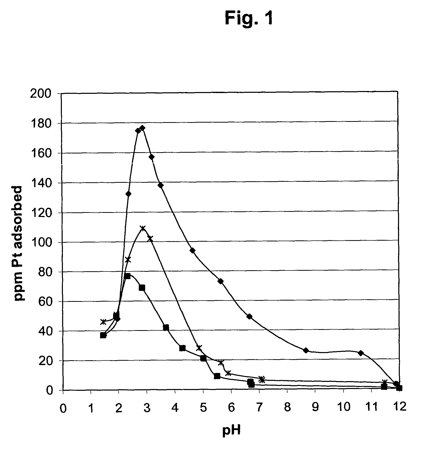 Method for preparing highly loaded, highly dispersed platinum metal on a carbon substrate