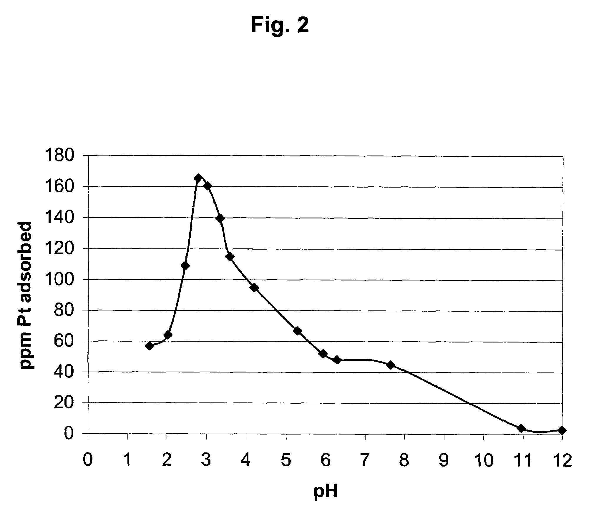 Method for preparing highly loaded, highly dispersed platinum metal on a carbon substrate