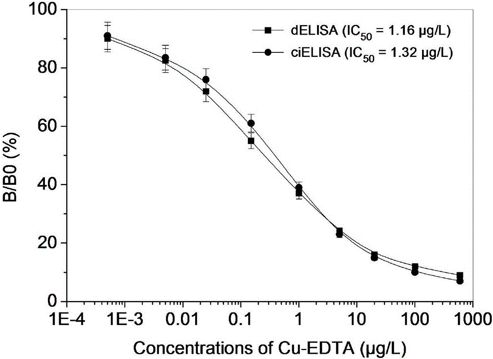 Copper ion detection kit based on direct competitive ELISA (enzyme-linked immunosorbent assay) and application of kit