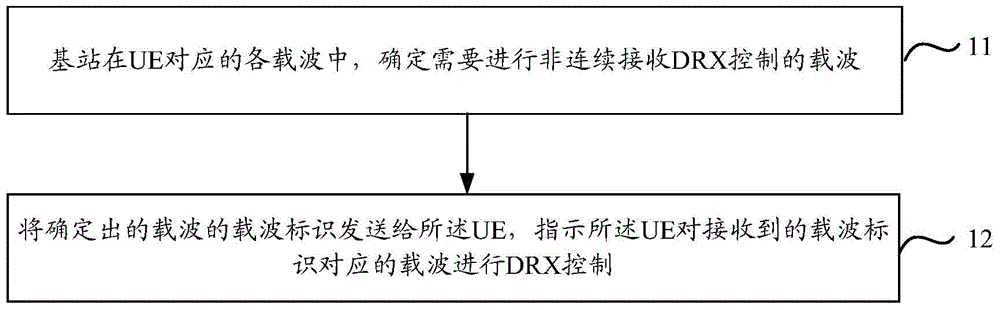 Discontinuous reception (DRX) control method and equipment