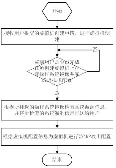 Private cloud virtual machine automatic security management method and device, terminal, and storage medium