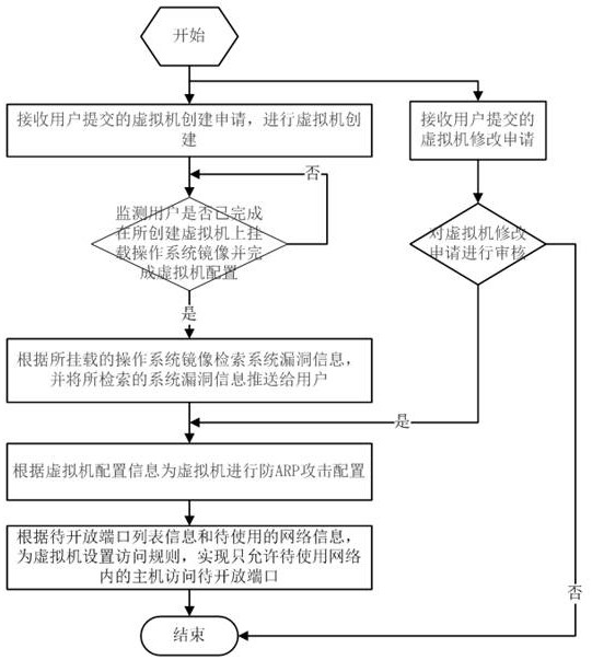 Private cloud virtual machine automatic security management method and device, terminal, and storage medium