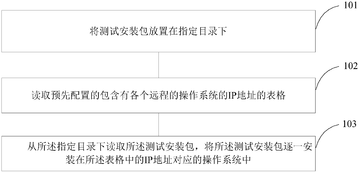 Method and device for deploying test environment