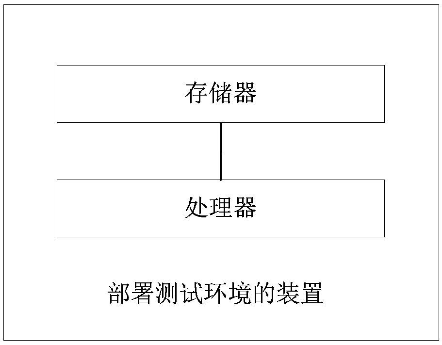 Method and device for deploying test environment