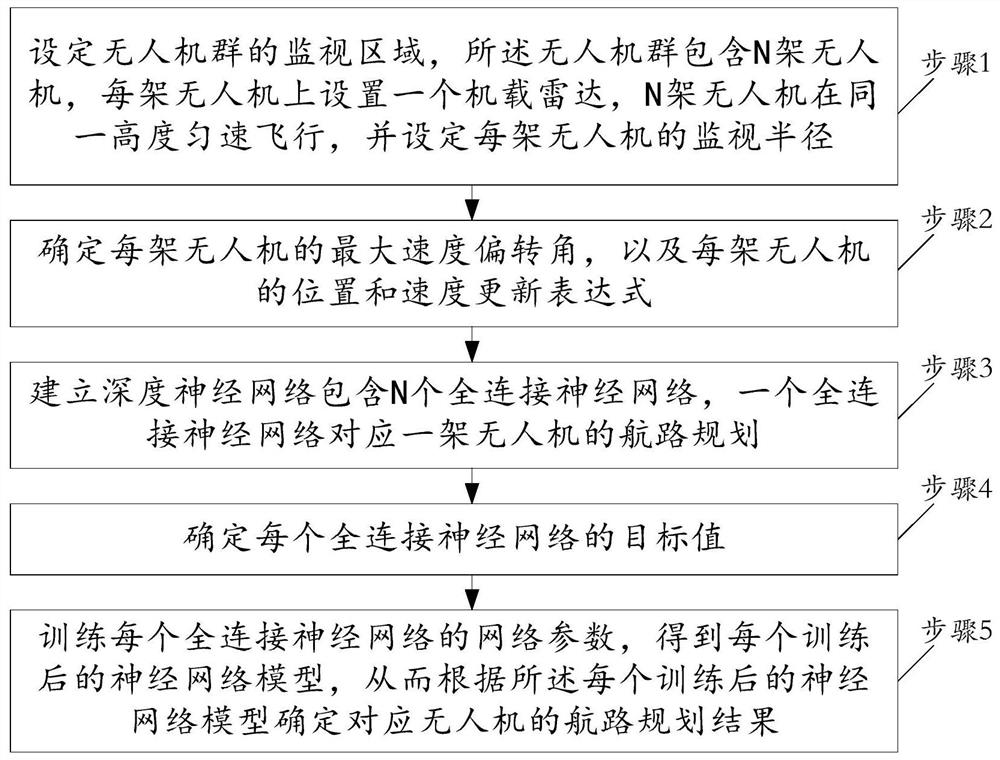 A route planning method for multi-UAV cooperative area surveillance based on DQN