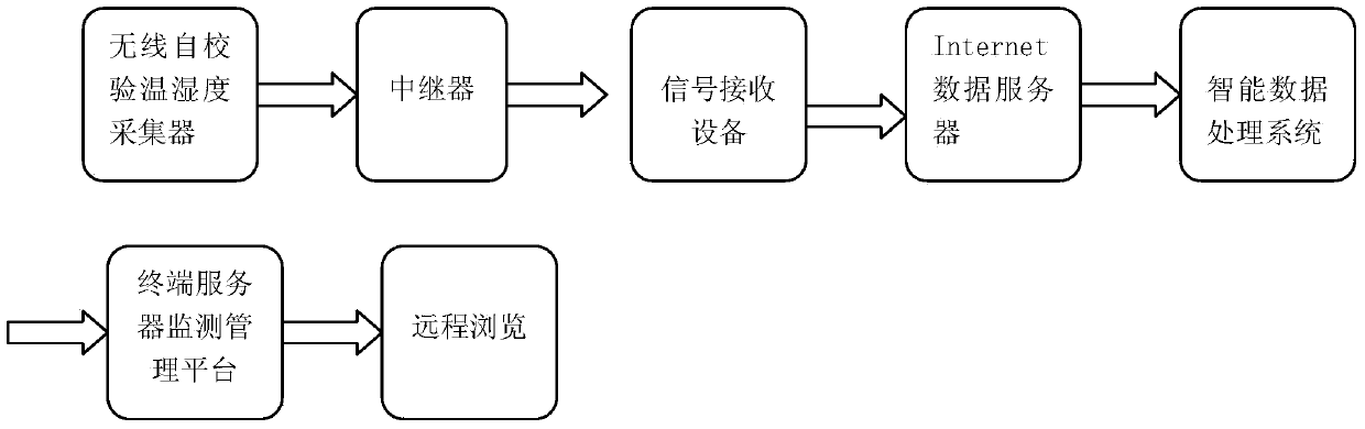 Wireless self-check temperature and humidity primary tobacco maintenance detecting method