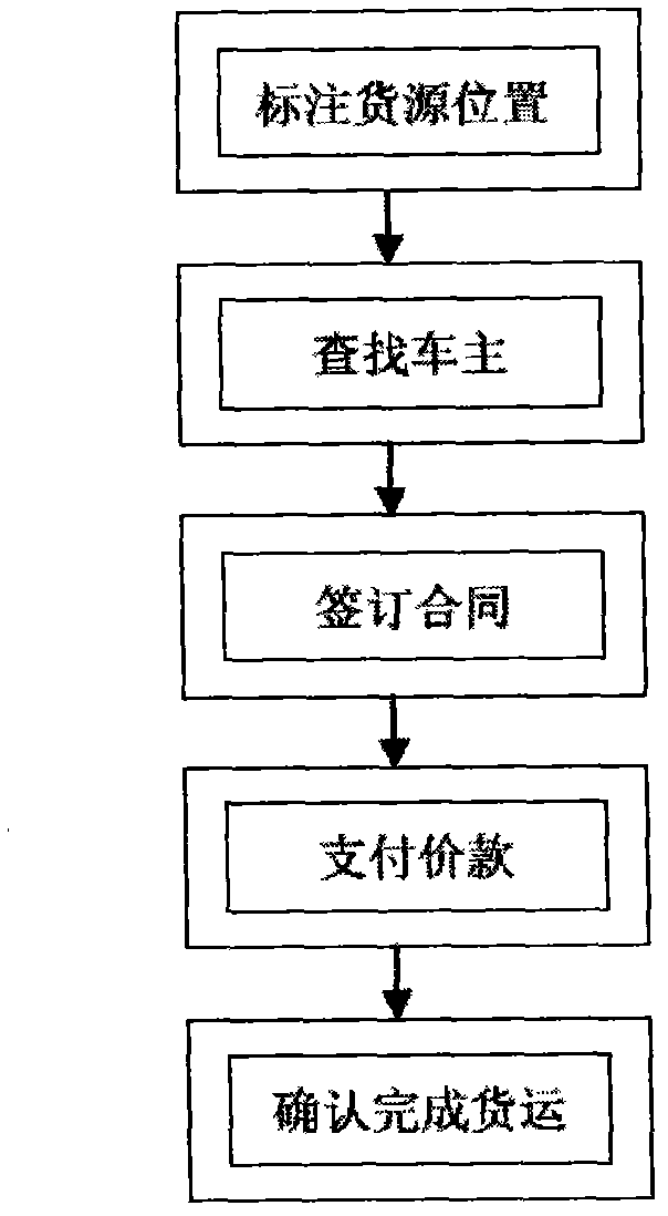 Goods transportation method and device based on goods source position