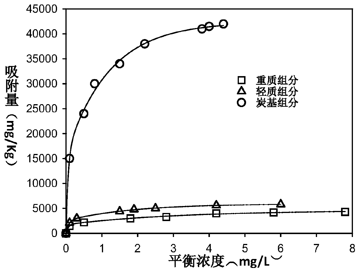 Preparation method and evaluation method of farmland soil improvement agent