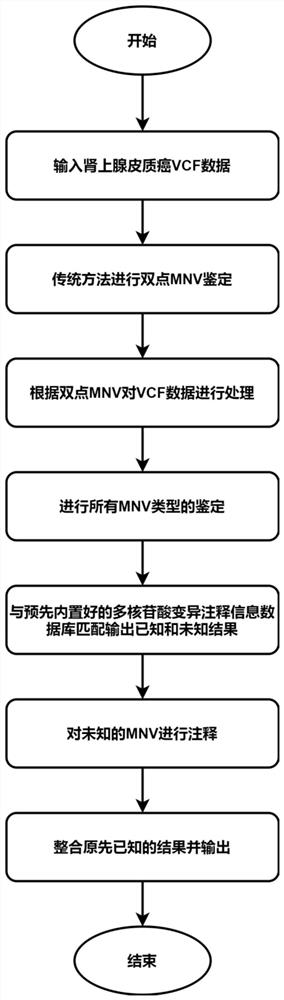 Method for carrying out polynucleotide variation identification and annotation on multiple species