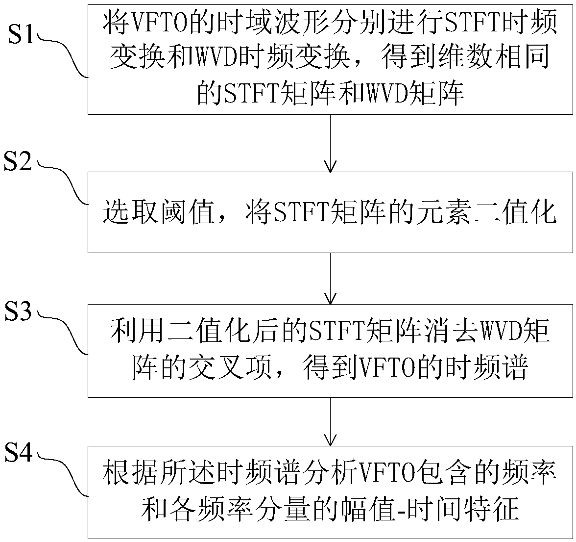 VFTO spectral analysis method based on STFT-WVD transform