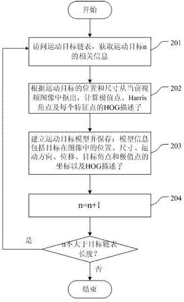 Video monitoring system and moving target detecting and tracking method thereof
