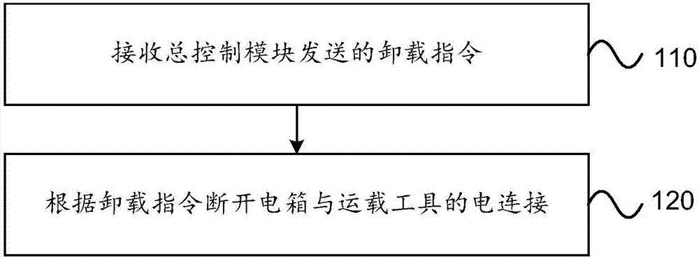 Electric box management method, device, computer storage medium, electric box and electric driving device