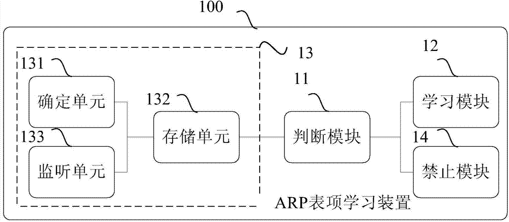 Method and device for learning address resolution protocol table entries and network device
