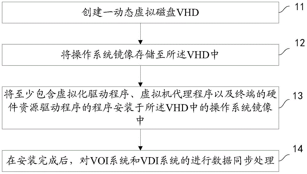 Fused use method and system of VOI system and VDI system