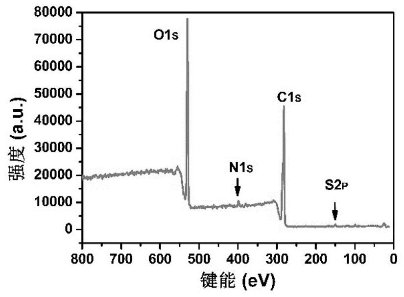 A nitrogen-sulfur co-doped carbon quantum dot and its preparation method and application
