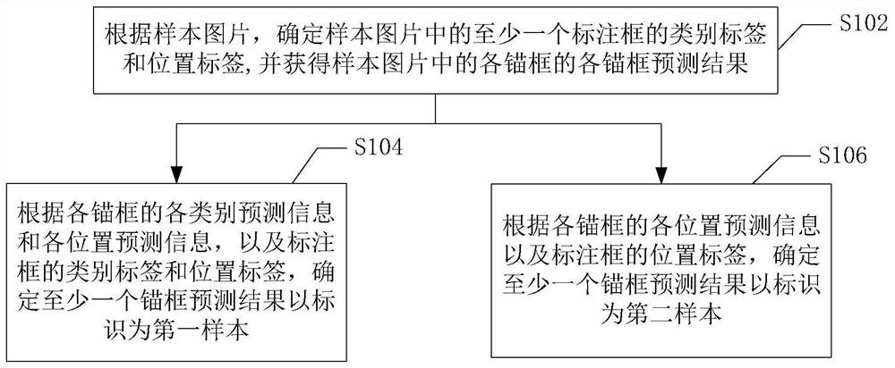 Prediction result identification method, prediction result identification model training method, prediction result identification model training device and computer storage medium