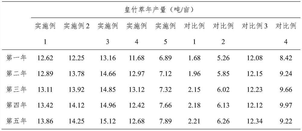 The method of planting grass in rare earth tailings and the comprehensive treatment method of rare earth tailings