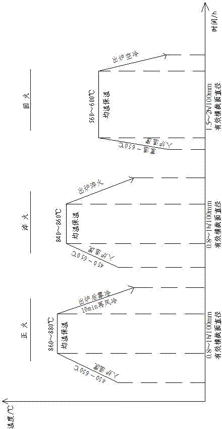 A kind of heat treatment process of 40crnimoa mandrel and 40crnimoa mandrel obtained by treatment