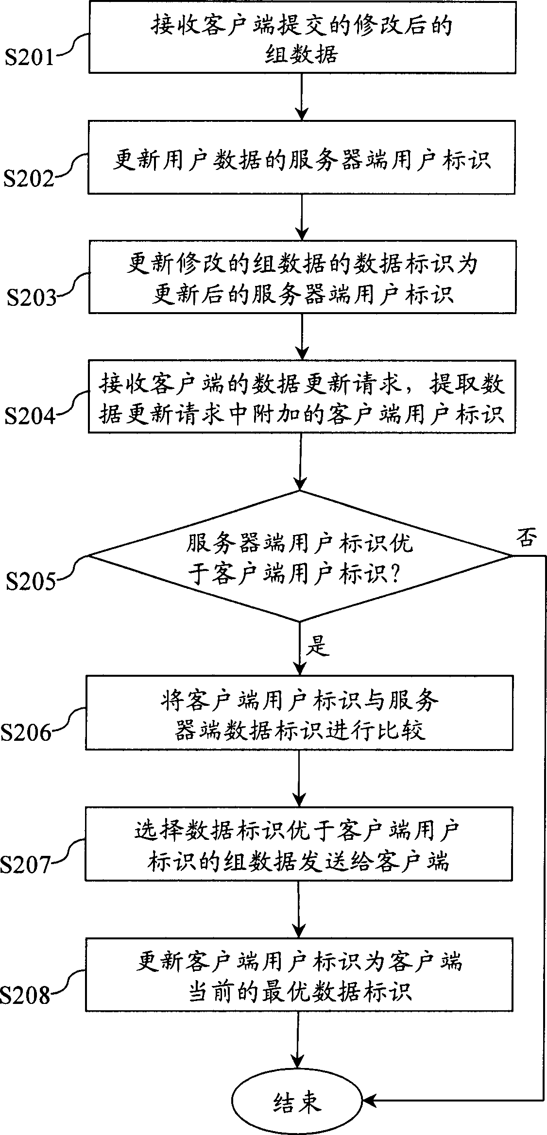 Method and system for user data transaction in communication system