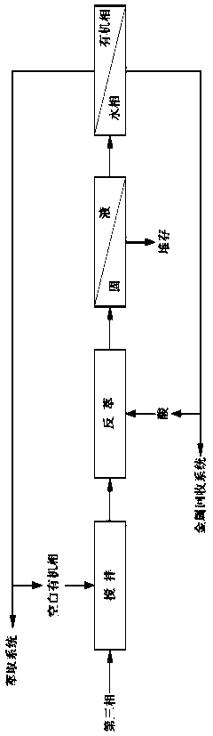 Treatment method of third phases in wet metallurgy extraction system