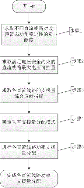 A method for allocating power support amount of different DC lines in a multi-DC system