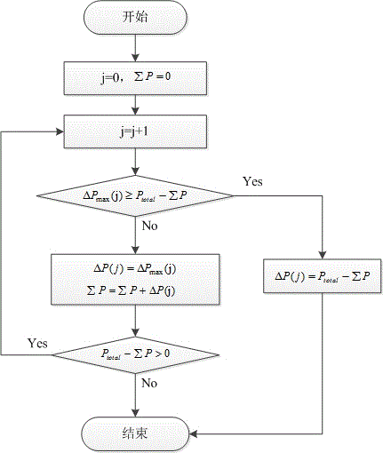 A method for allocating power support amount of different DC lines in a multi-DC system