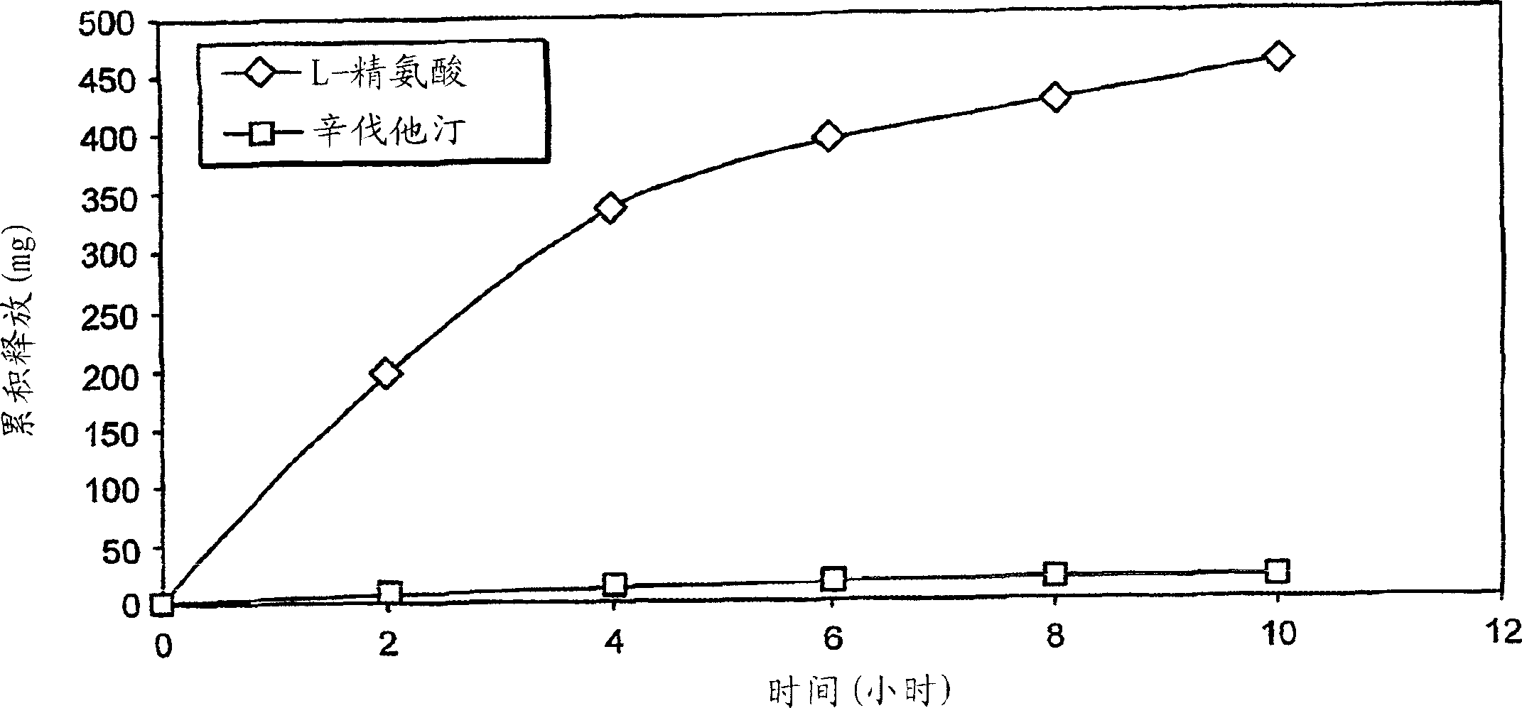 Sustained release l-arginine formulations and methods of manufacture and use