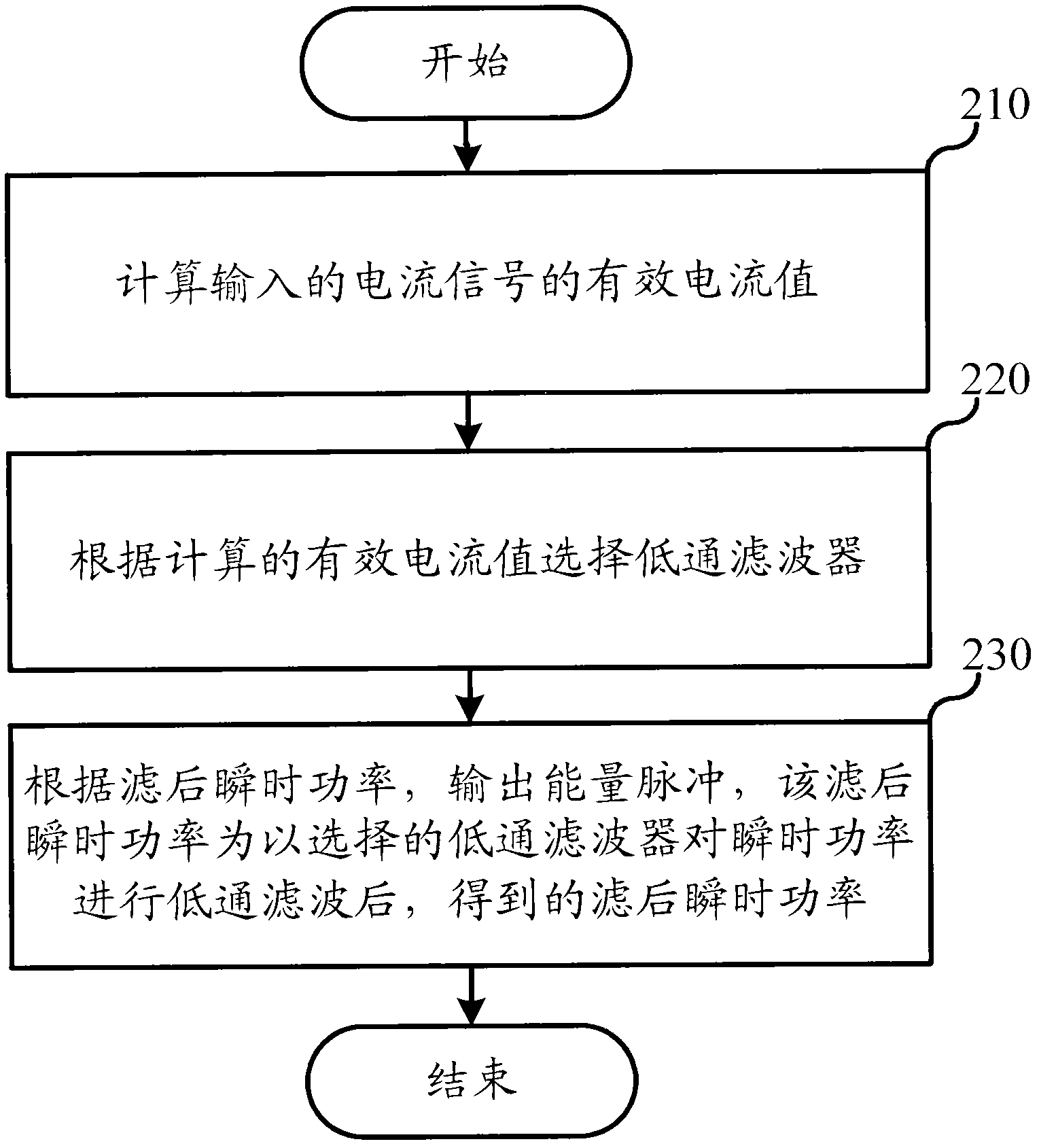 Energy pulse output method and device of electric energy meter and electric energy meter