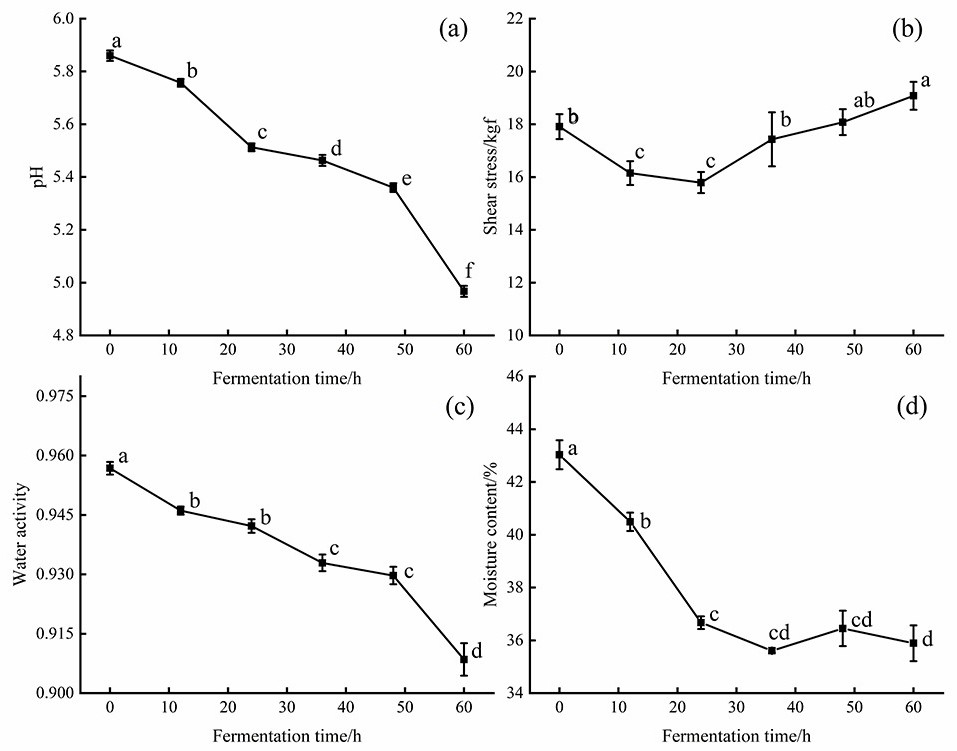 Fermentation processing technology of semi-dried beef jerky by using lactobacillus sakei