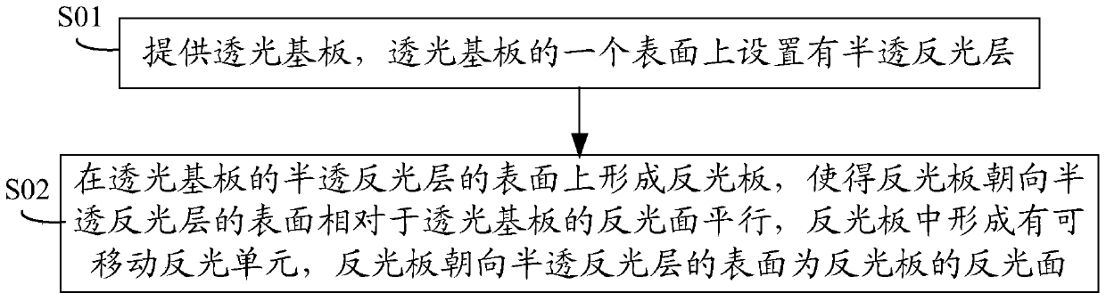 A display panel and its manufacturing method