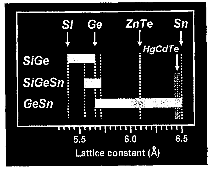 Novel Gesisn-Based Compounds, Templates, and Semiconductor Structures