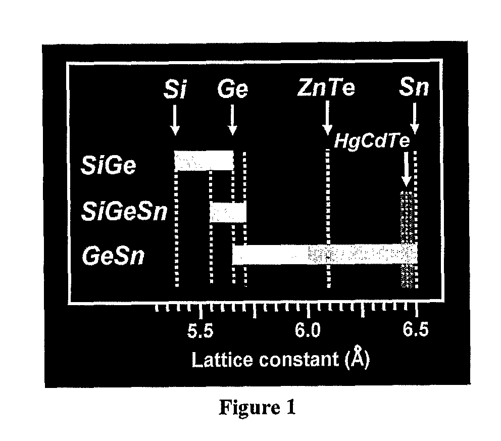 Novel Gesisn-Based Compounds, Templates, and Semiconductor Structures