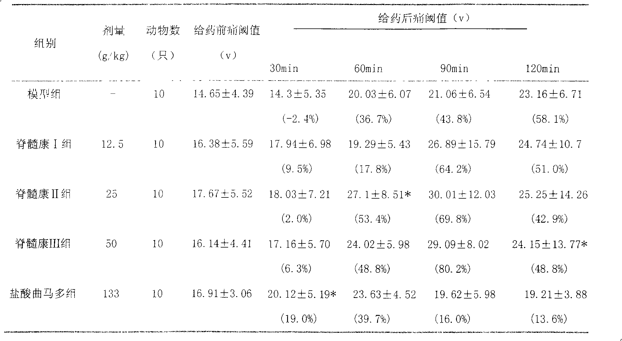 Traditional Chinese medicine compound preparation for treating spinal cord injury and method for preparing same