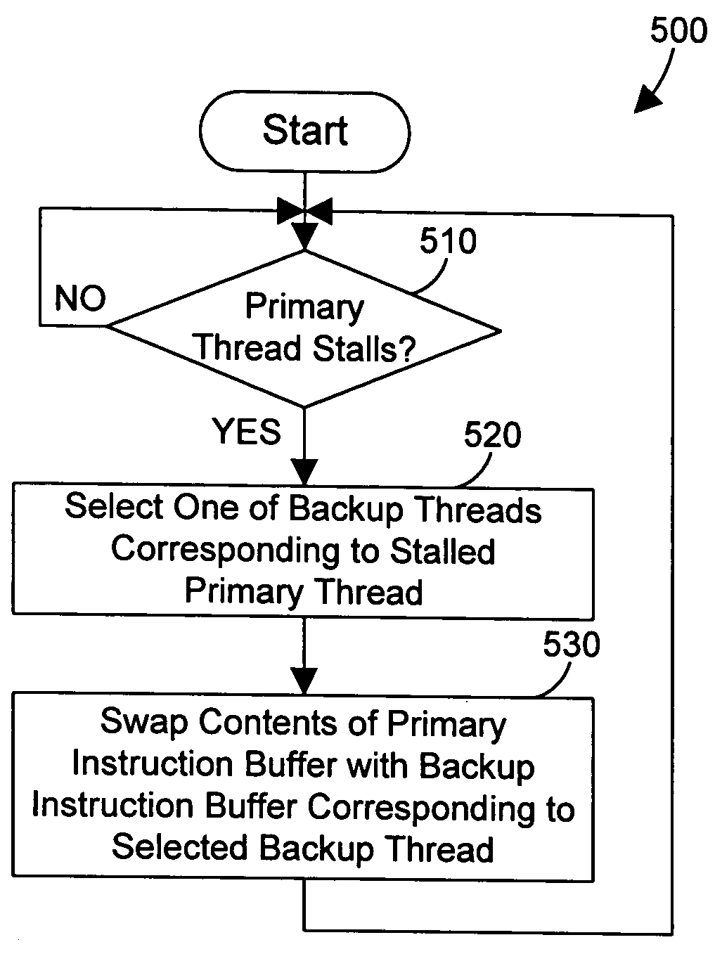 Multithreaded processor and method for switching threads