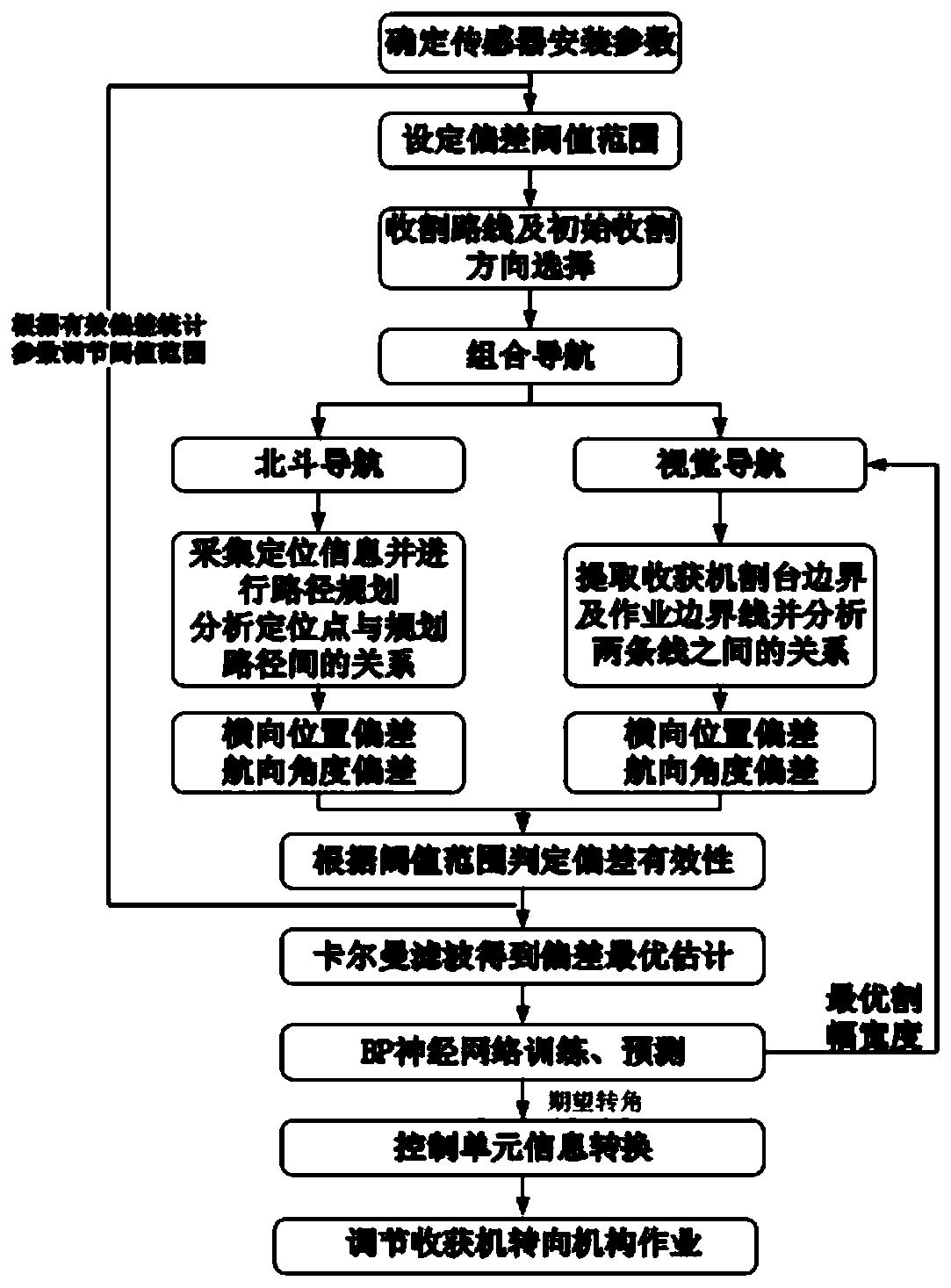 Integrated navigation method and navigation system of combined harvester based on Beidou and vision