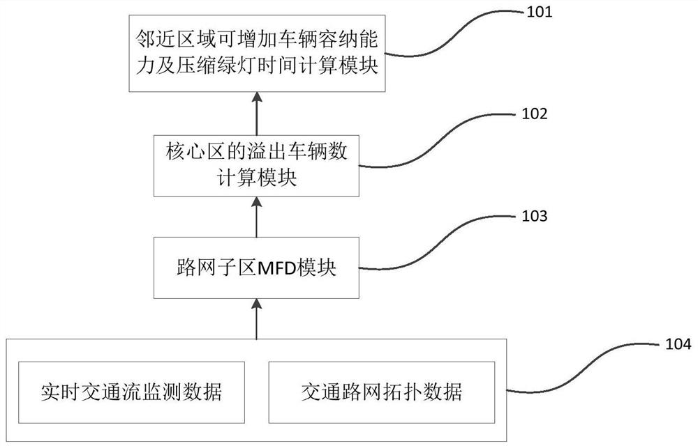 Road network expandable region control method based on MFD