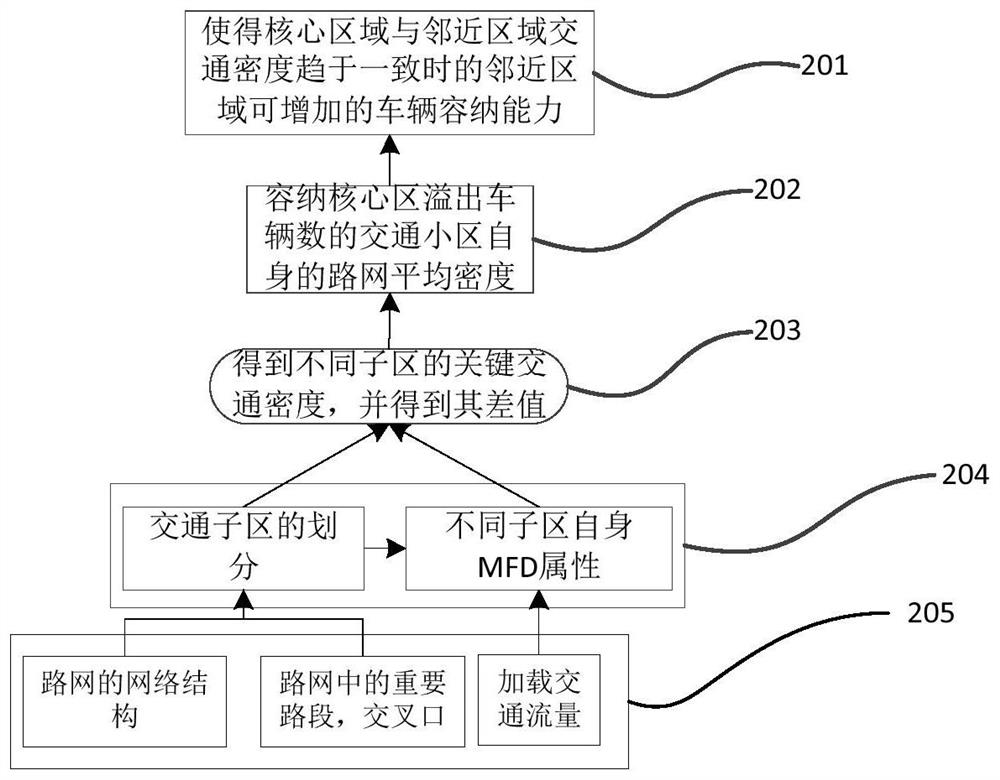 Road network expandable region control method based on MFD