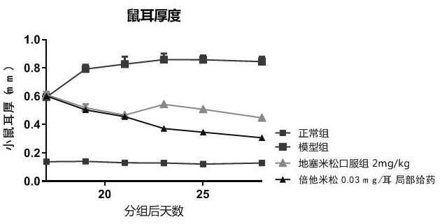 Modeling method of mouse model for chronic contact dermatitis