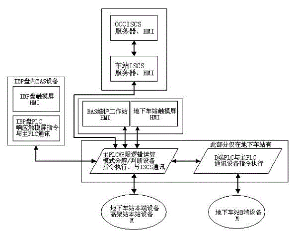 Software of KEMCS control system