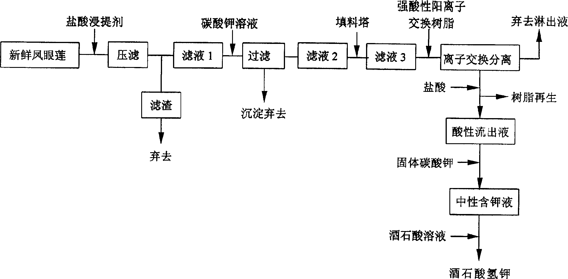 Process for separating and recovering potash element form Eichhornic crassipes plant