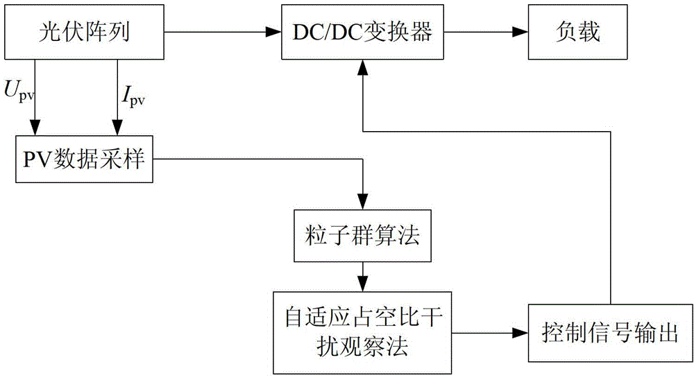 Compound control method of photovoltaic maximum power point tracking on condition of partial shadow