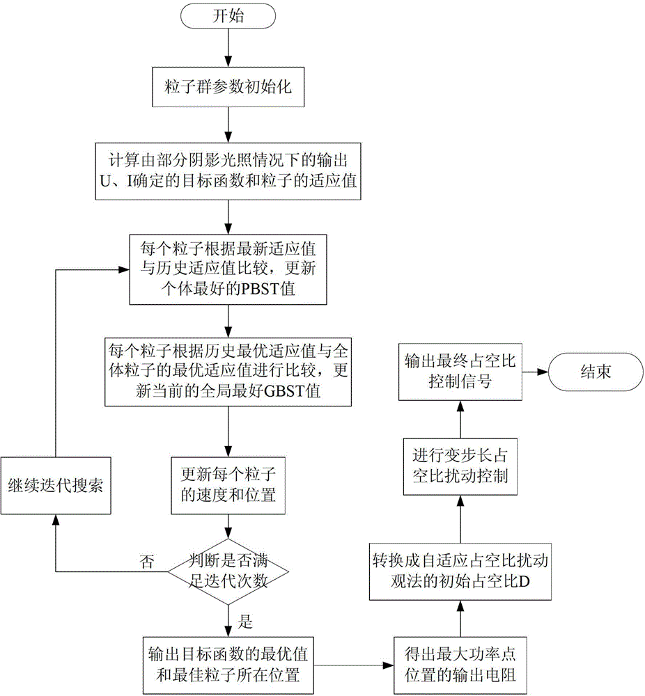 Compound control method of photovoltaic maximum power point tracking on condition of partial shadow