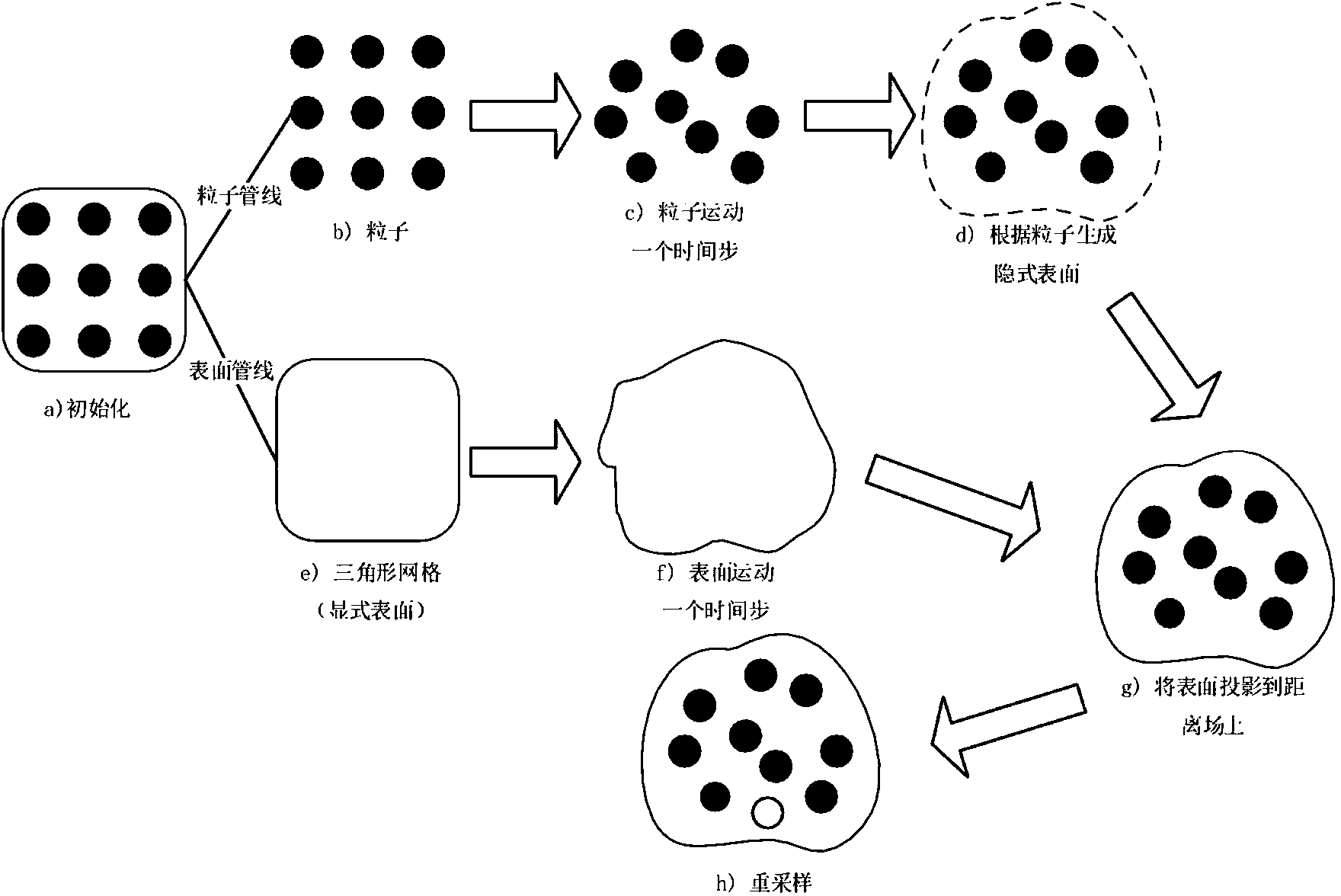 Fluid simulation method for combining SPH and dynamic surface mesh