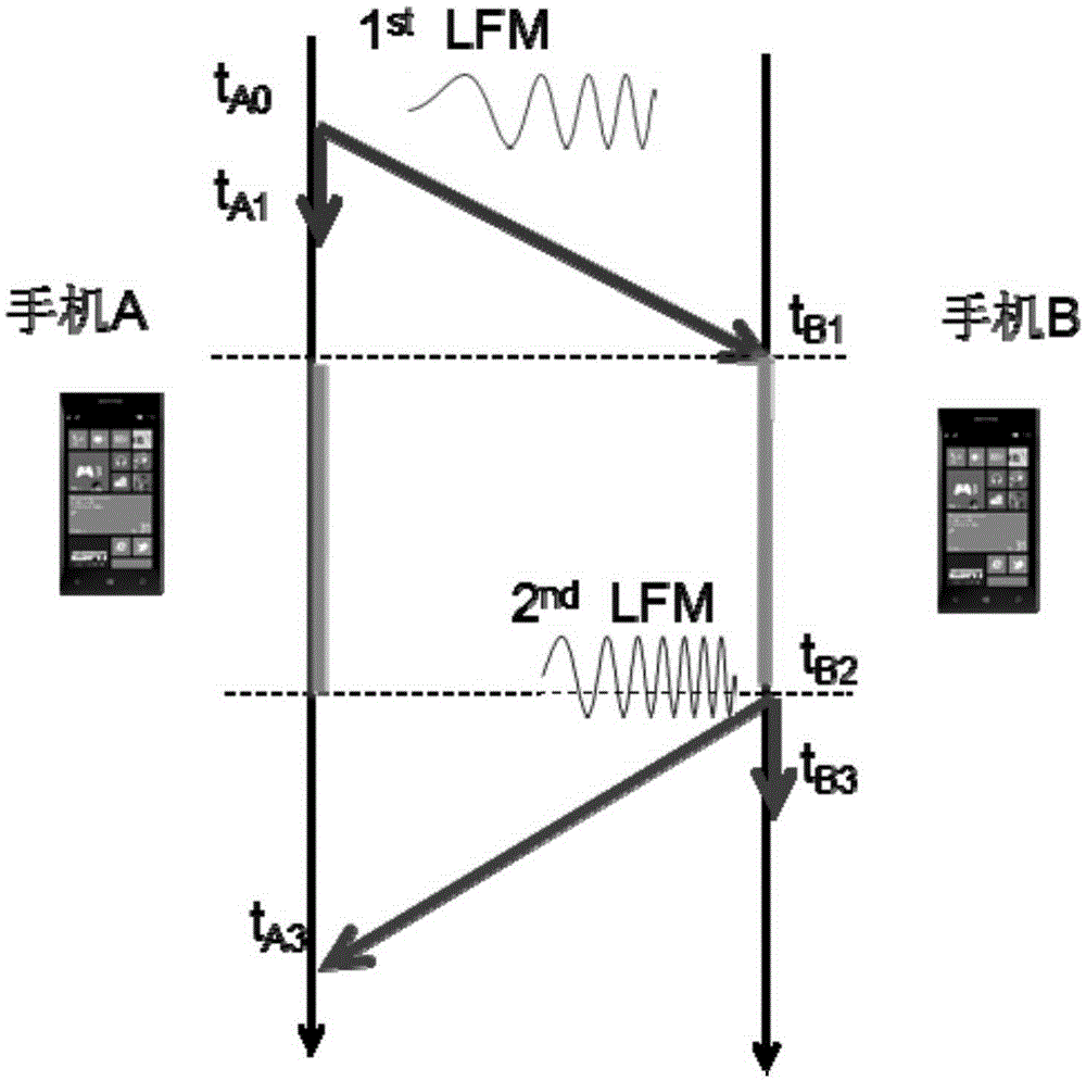 Self-localization method of sensor network node based on smartphone