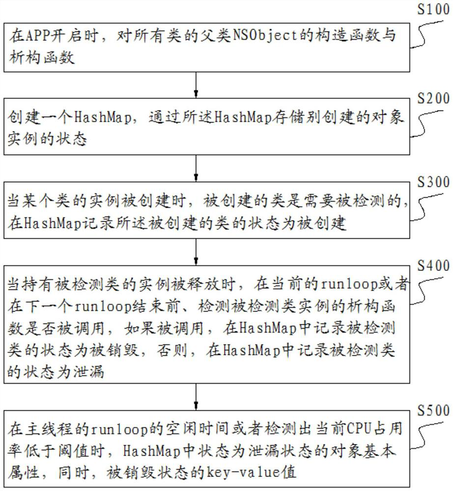 Method and device for detecting IOS memory leak and computer readable medium