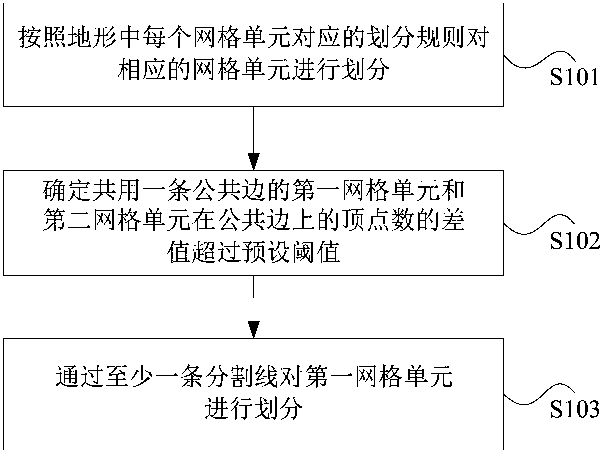 Terrain grid processing method and device, storage medium and terminal