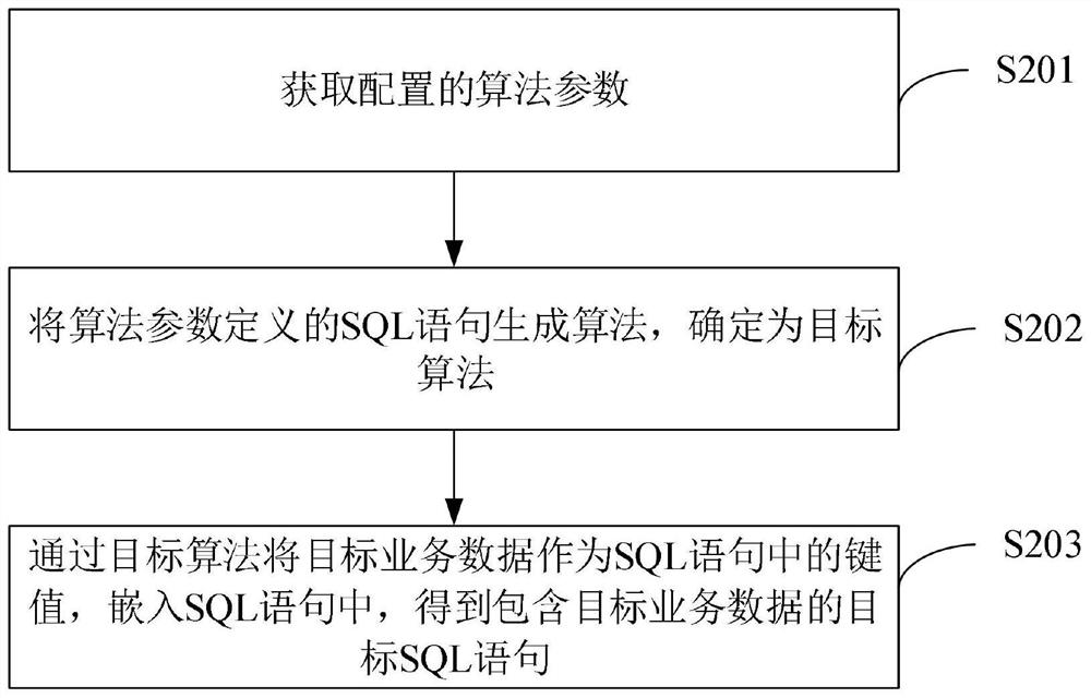 Service data processing test method and device, electronic equipment and storage medium